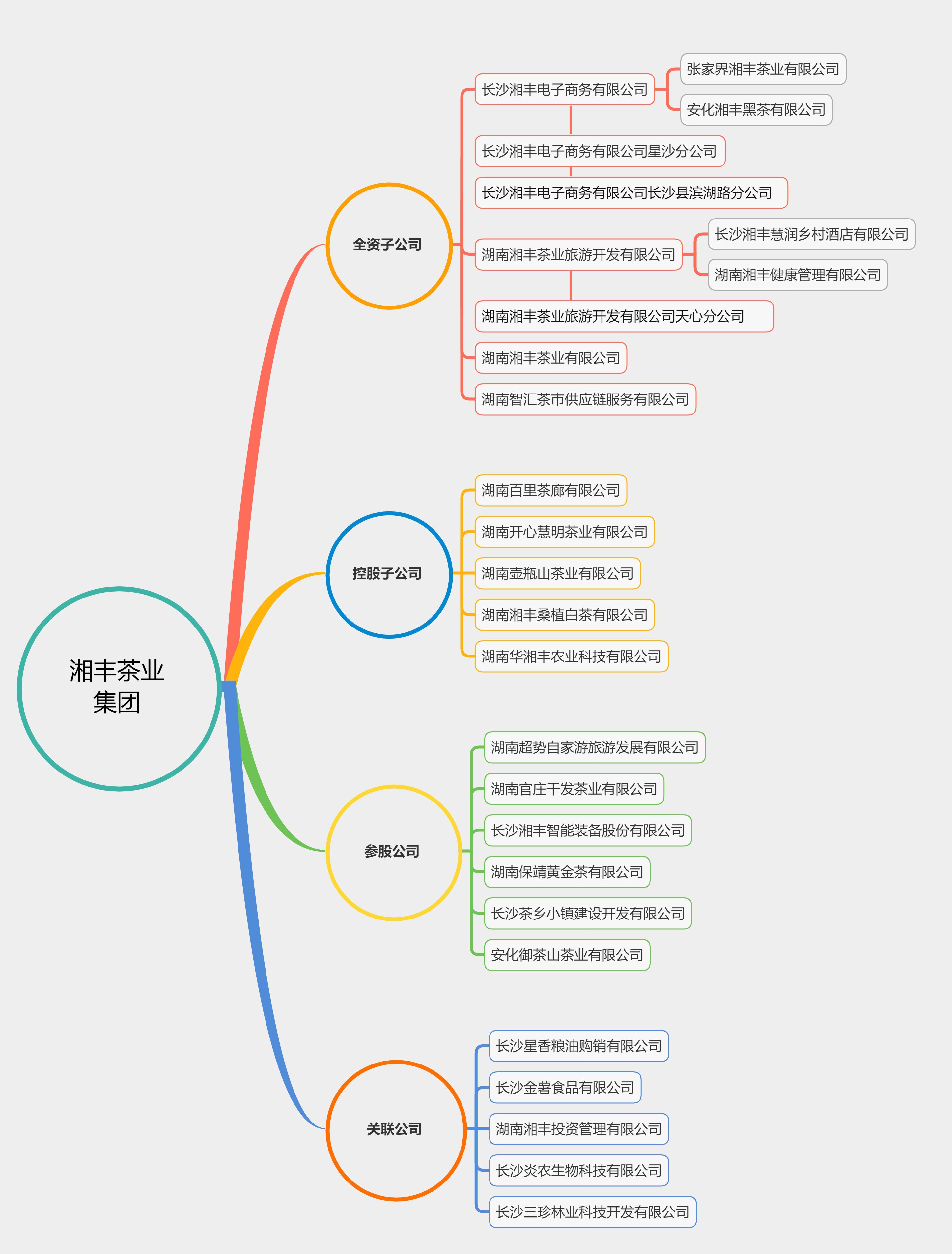 湘豐桑植白茶公司→授權(quán)服務(wù)商→授權(quán)專柜